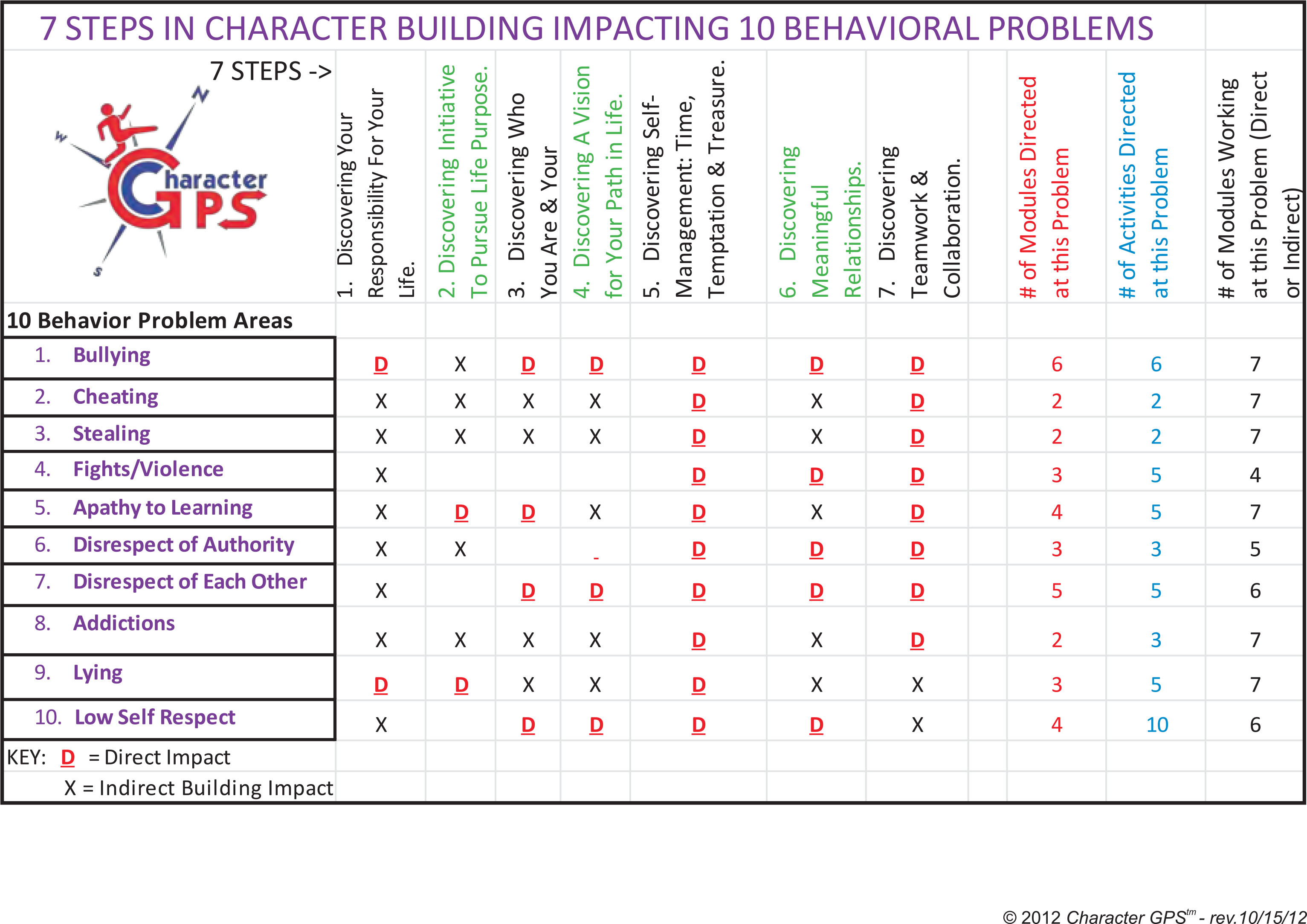 7-Step Impacting Behavioral Problems