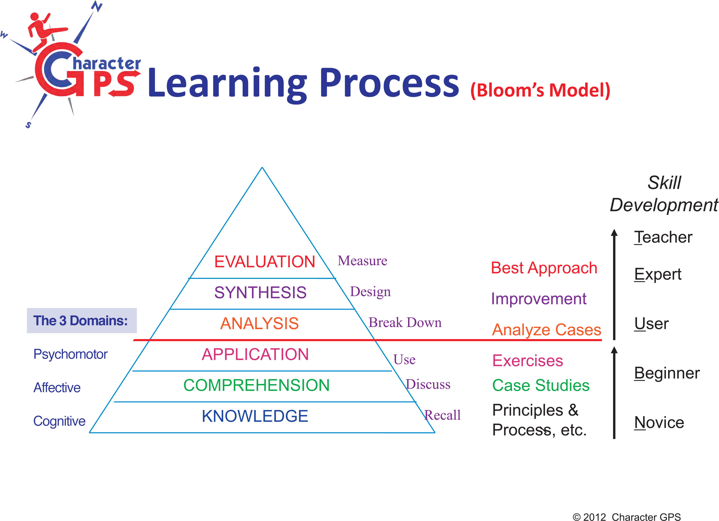 Learning Process - Blooms Model
