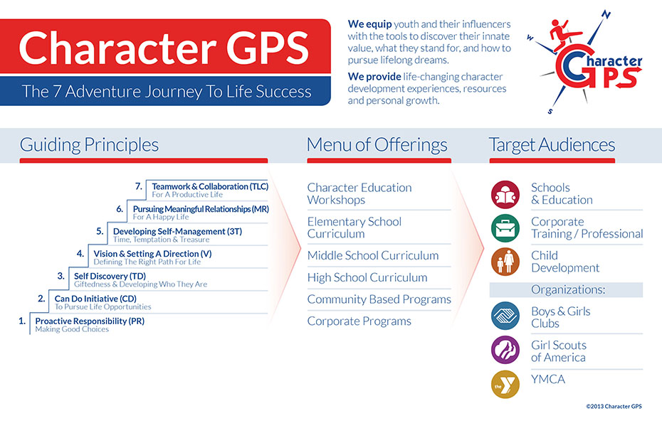 The Character GPS Process Diagram
